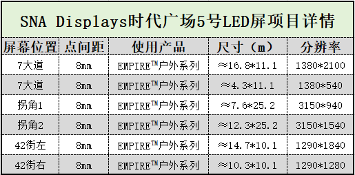 SNA Displays时代广场5号LED屏项目详情